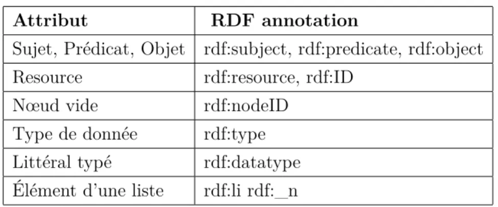 Figure 1.2 – Description RDF de l’Algérie en RDF/XML et Turtle.