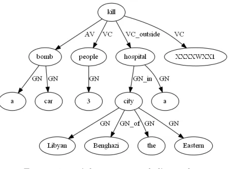 Figure 2.2 – Arbe syntaxique de l’exemple 5