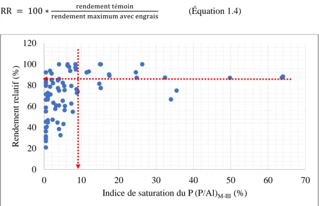 Figure 1.3 : Relation entre le rendement relatif de la culture et l’indice de fertilité du sol  (ISP 1 ) en culture de pomme de terre au Québec, adapté de Khiari et al