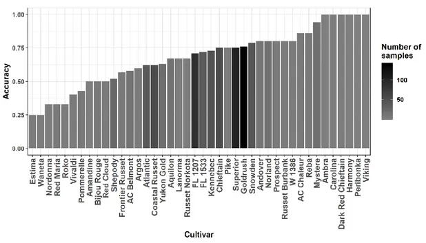 Figure 2.2: The k nearest neighbors model evaluation accuracies for cultivars. 