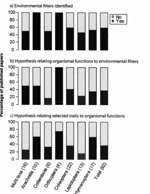 Figure  1.3  Percentage of publlsh  d pa pers  on  res pons  trait  ft  rrestrial  arthropods  clearly  identifying  limiting  en  ironmental  filters  and  hypothese  linking  traits 