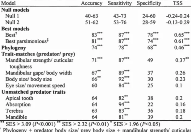 Table  2.3  Goodness  of fit  of two  null  rnodels  of the  two  best  models  out  f  511 