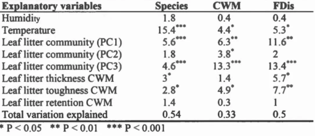 Table  3.2  Surnmary  statistics  (F- alue  and  statistical  ignificance  of Redundancy  Analy  i  (RDA  perforrned  on  decomposer  communitie  