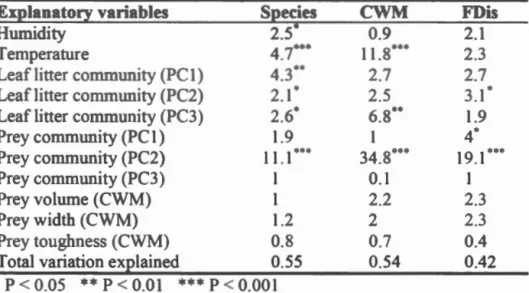 Table  3.3  urnrnary  statistic  - alue  and  tari  tical  ignifican 