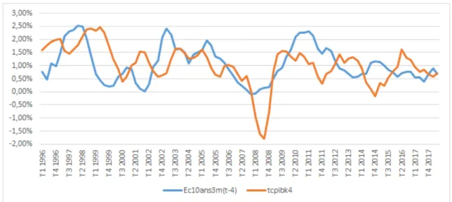 Figure 3.1 – Écart de rendement et taux de croissance du PIB