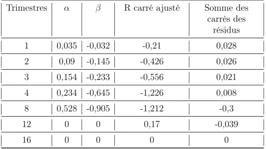 Tableau 4.7 – Canada : Tableau de variation en utilisant l’écart de rendement entre les obligations de maturité deux ans et les bons du Trésor à 3 mois (Er 1 )