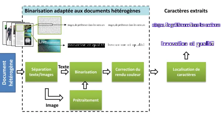 Figure 2.5: Organigramme de la méthode d’extraction hybride de texte proposée : EHT.
