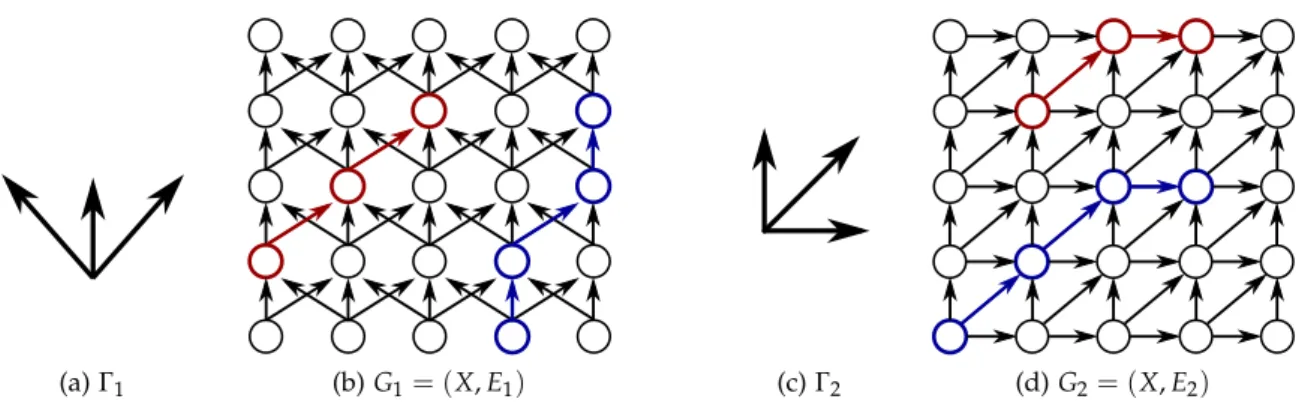 Figure 21: Illustration of two 2D adjacency relations, resp. (a) and (c), and their associated graph, resp
