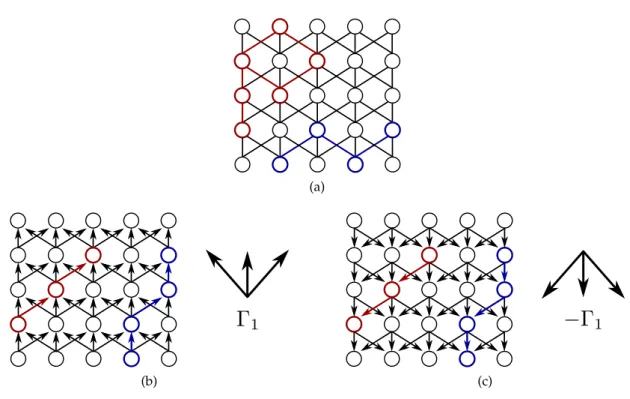 Figure 22: Example of 2 paths (red and blue) with a symmetric binary relation (a). Both paths do not have the same global orientation and one presents a loop