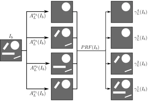 Figure 31: Illustration of the ranking procedure on a binary image I b . First, the path openings