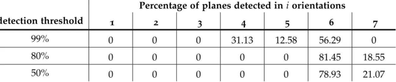 Table 3: Percentage of planes detected in i path opening orientations (i ∈ [ 1, 7 ] ) for N = 323 planes, each in a different orientation, and with several detection thresholds.