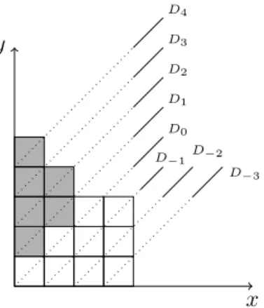 Figure 1.1.3 : Le diagramme de Ferrers de la partition (6, 4, 3, 3, 1).