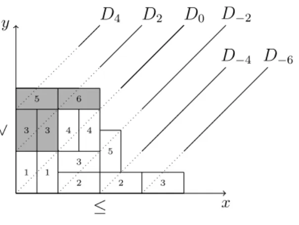 Figure 1.2.11 : Tableau de dominos de forme (8, 5, 5, 4, 4) et ses diagonales D 2k .