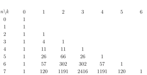 Table 1.3.1 : Le triangle eulérien, où n la taille de la permutation et k le nombre de descentes
