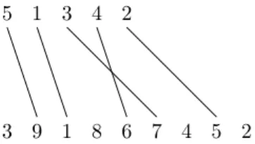 Figure 3.7  A mapping from the permutation σ = 51342 to the permutation π = 391867452 .