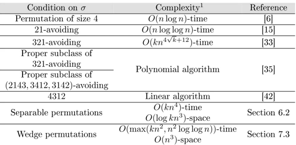 Figure 4.2  Results for the PPM problem when considering class for the pattern. • One can decide in O(kn 4 ) time and O(kn 3 ) space whether a wedge BVP