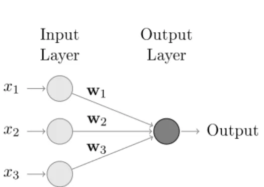 Figure 2.2: Illustration of the perceptron, for an input x of dimension 3 and a single output node.