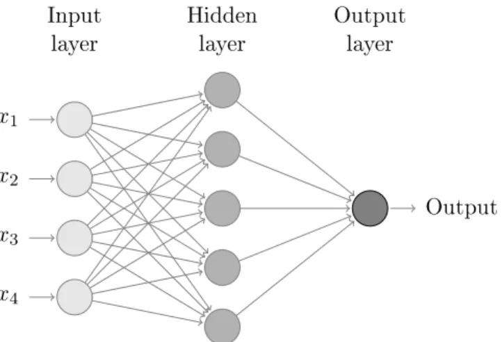 Figure 2.3: Illustration of a feed-forward neural network with one hidden layer.