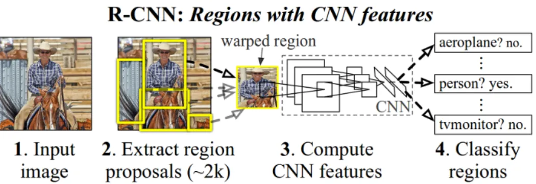 Figure 2.8: R-CNN object detection framework. Figure from [ 44 ].