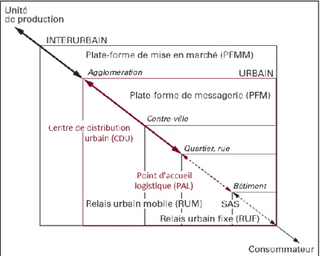 Figure I.12 : Typologie des ELU en fonction de la couverture spatiale de la ville (Boudouin, 2006) 