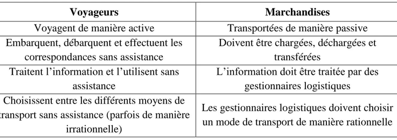 Tableau II.1 : Comparaison entre les caractéristiques de transport de voyageurs / marchandises (Delaitre, 2014) 