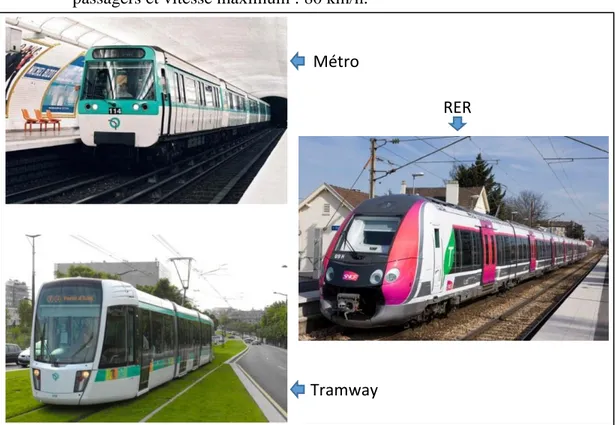 Figure II.8 : Exemple de matériels roulant de chacun des modes de transport en région Ile-de-France 
