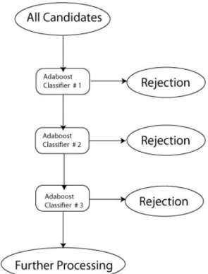 Figure 2.3: Schema of the Cascade Adaboost Process. All candidates feed the first adaboost classifier and are little by little rejected to only keep some of them.