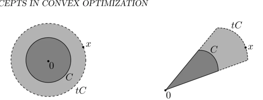 Figure 2.1: Illustration of a norm(left) and a gauge(right) defined form a convex set C.