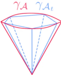 Figure 3.5.2 γ A t is a polyhedral function whose graph is the convex cone generated by