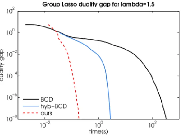 Figure 4.3: Experiment for classical group Lasso. log-log plot of progress of the duality gap.