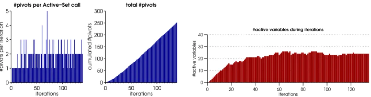 Figure 4.5: Experiment for the k-chain group Lasso. Left: number of pivots, i.e., drop/full step in active set