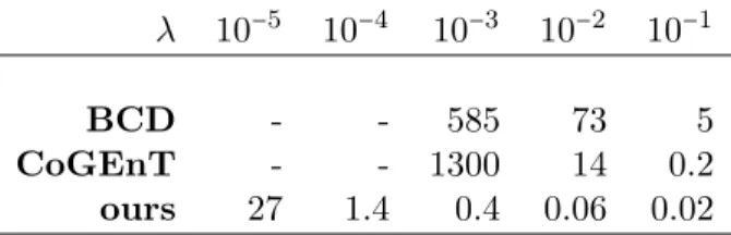 Table 4.1: Computation time in seconds needed to reach a duality gap of 10 − 3 on California