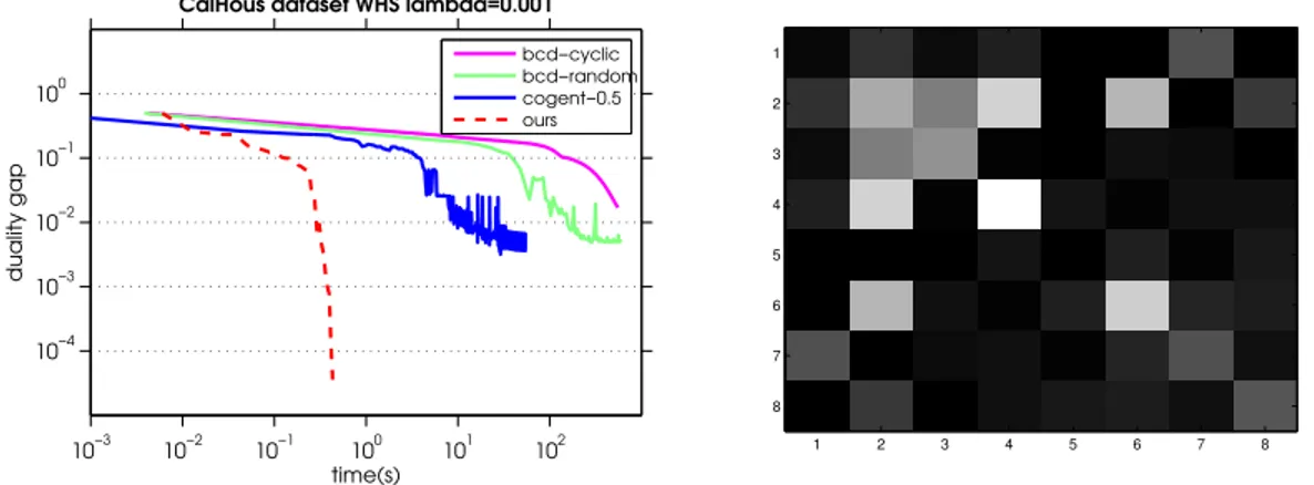Figure 4.7: Experiments on California House data set. Left: log-log plot of progress of the duality gap during computation time