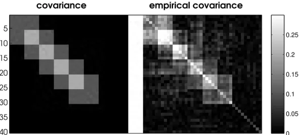 Figure 4.8: Zoom on 40 first variables of true covariance(left) and empirical covariance(right) for a noise level σ = 0.3 .