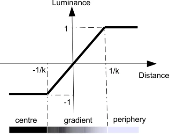 Figure 3.2: The luminance transition model of parameter k.