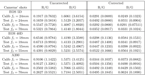 Table 4.2: Color plane keypoint Euclidean displacements in RMSE (maximum er- er-ror) format in pixels before and after the calibration for three different cameras, each with two different focal lengths