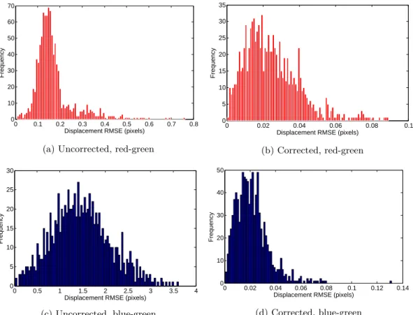 Figure 4.5: Histograms of Euclidean displacements of the keypoints: before the correction (a,c) and after (b,d)
