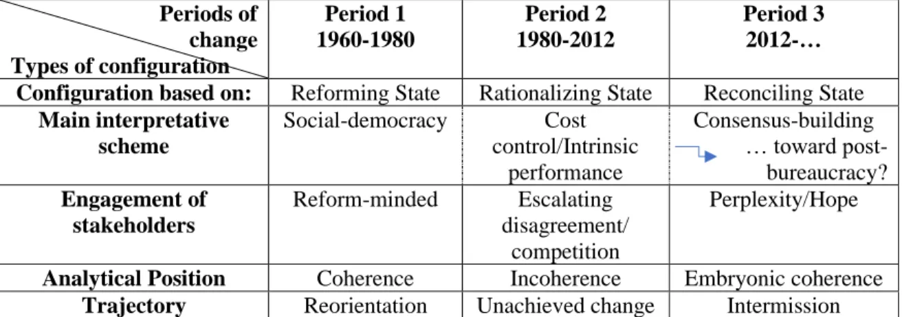 Figure 2: Types of configuration of Québec Universities at three periods of change  (1960-1980; 1980-2012; 2012-present)  Periods of   change  Types of configuration  Period 1  1960-1980  Period 2  1980-2012  Period 3 2012-…  Configuration based on:  Refor