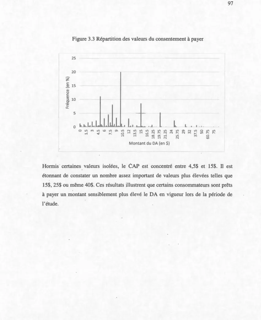 Figure 3.3  Répartition des valeurs du  consentement  à  payer  25  20  ii  c  ~  15  Q)  u  c  Q)  :::l  10   c--~  u.