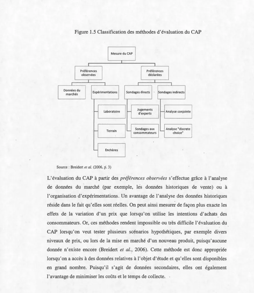 Figure  1.5  Cla ss ification d es  m é thode s  d 'éva luation du CAP 