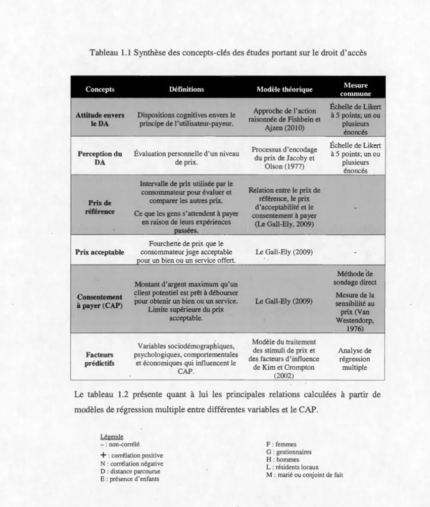 Tableau  1.1  Synth ès e de s  concept s- cl és  de s  étude s  portant  s ur l e  droit d ' accè s 