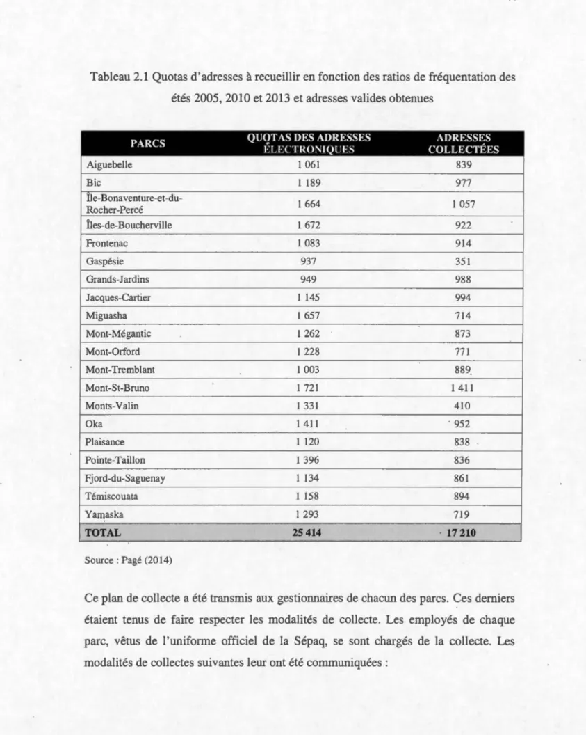 Tableau  2.1  Quota s  d 'a dre sses  à  recueillir en fonction  de s  ratios  de  fréquentation  de s 