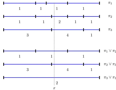 Figure 1.11: The three partitions π 1 , π 2 ,and π 3 cannot come from a braid, because