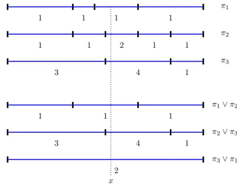 Figure 1.11: The three partitions π 1 , π 2 ,and π 3 cannot come from a braid, because