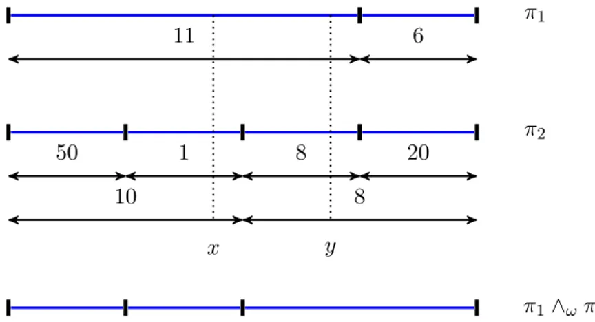 Figure 1.12: Energetic infimum of three partitions: At point x we look for the largest class to be less energetic than the constituting internal p.p., this is π 2 and at point y it
