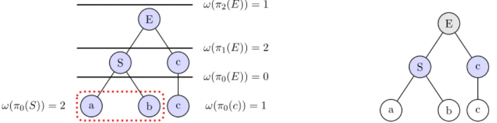 Figure 1.16: Figure demonstrating, initial hierarchy with cuts and their energies(left), the minimal cut by dynamic program(center) is π 2 (E), and the true minimal cut by