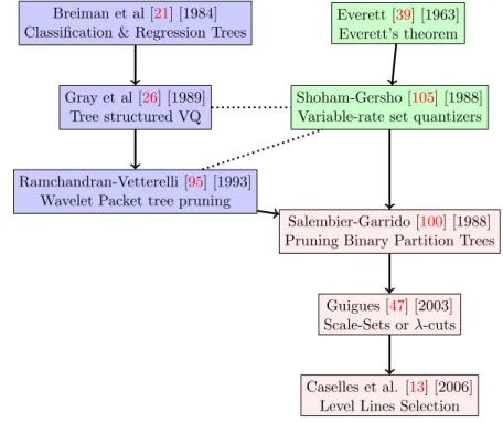 Figure 2.1: Blue: Breiman Chain, Green: Everett Chain, Pink: Salembier Chain