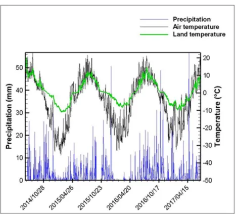 Figure 1.5 Measured precipitation, land and air temperatures at Umiujaq from July 2014 to  July 2017 