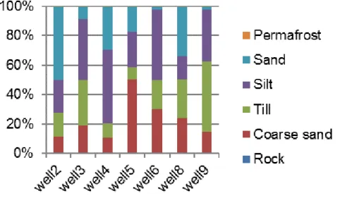 Figure 3.6 Sensitivity of hydraulic head to the hydrostratigraphic units for each observation  point