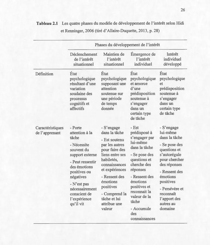 Tableau 2.1  Les  quatre phases du modèle de développement de l ' intérêt  selon Hidi 